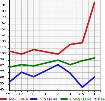 Аукционная статистика: График изменения цены HONDA STREAM 2006 RN6 в зависимости от аукционных оценок