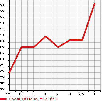 Аукционная статистика: График изменения цены HONDA STREAM 2007 RN6 в зависимости от аукционных оценок
