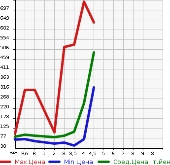 Аукционная статистика: График изменения цены HONDA STREAM 2009 RN6 в зависимости от аукционных оценок