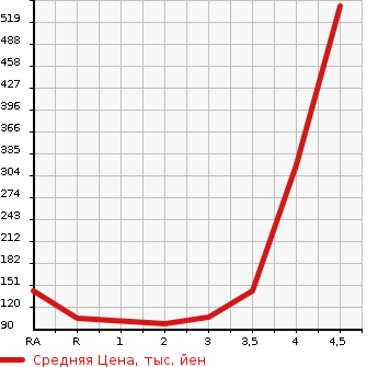Аукционная статистика: График изменения цены HONDA STREAM 2010 RN6 в зависимости от аукционных оценок