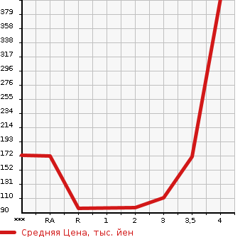 Аукционная статистика: График изменения цены HONDA STREAM 2011 RN6 в зависимости от аукционных оценок
