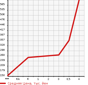 Аукционная статистика: График изменения цены HONDA STREAM 2013 RN6 в зависимости от аукционных оценок