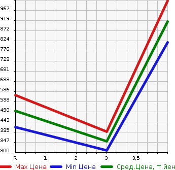 Аукционная статистика: График изменения цены HONDA STREAM 2014 RN6 в зависимости от аукционных оценок