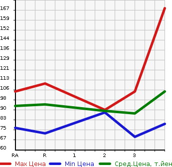 Аукционная статистика: График изменения цены HONDA STREAM 2008 RN7 в зависимости от аукционных оценок