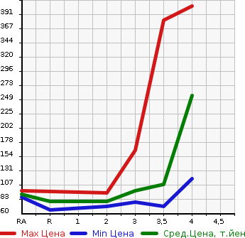Аукционная статистика: График изменения цены HONDA STREAM 2009 RN7 в зависимости от аукционных оценок
