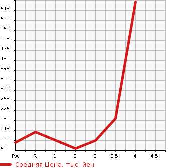 Аукционная статистика: График изменения цены HONDA STREAM 2011 RN7 в зависимости от аукционных оценок