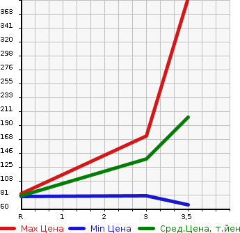Аукционная статистика: График изменения цены HONDA STREAM 2012 RN7 в зависимости от аукционных оценок