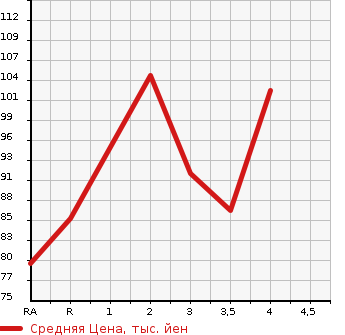 Аукционная статистика: График изменения цены HONDA STREAM 2006 RN8 в зависимости от аукционных оценок