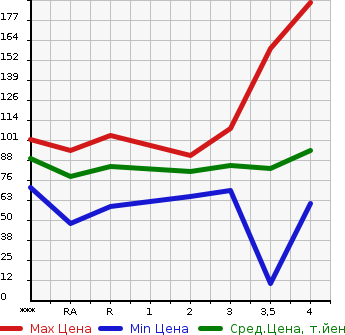 Аукционная статистика: График изменения цены HONDA STREAM 2007 RN8 в зависимости от аукционных оценок