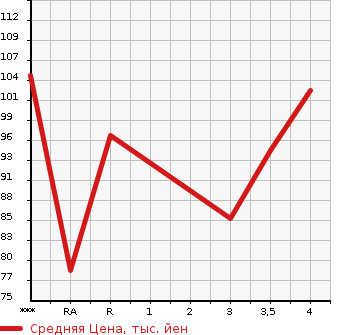 Аукционная статистика: График изменения цены HONDA STREAM 2008 RN8 в зависимости от аукционных оценок