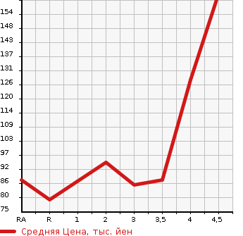 Аукционная статистика: График изменения цены HONDA STREAM 2009 RN8 в зависимости от аукционных оценок