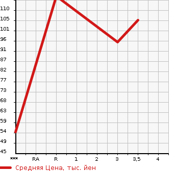 Аукционная статистика: График изменения цены HONDA STREAM 2006 RN9 в зависимости от аукционных оценок