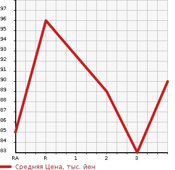 Аукционная статистика: График изменения цены HONDA STREAM 2007 RN9 в зависимости от аукционных оценок