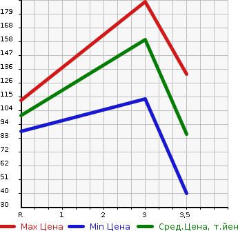 Аукционная статистика: График изменения цены HONDA STREAM 2011 RN9 в зависимости от аукционных оценок