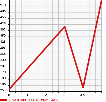 Аукционная статистика: График изменения цены HONDA STREAM 2013 RN9 в зависимости от аукционных оценок