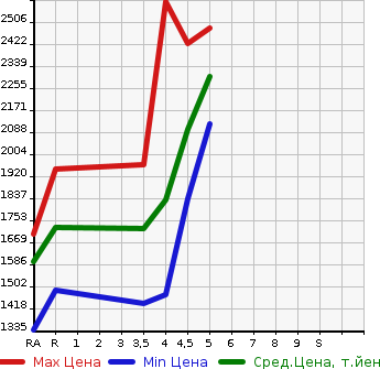 Аукционная статистика: График изменения цены HONDA STEPWGN 2020 RP1 в зависимости от аукционных оценок