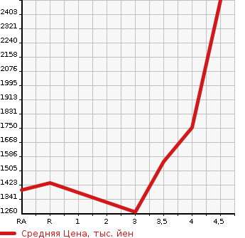 Аукционная статистика: График изменения цены HONDA STEPWGN 2021 RP1 в зависимости от аукционных оценок