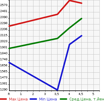 Аукционная статистика: График изменения цены HONDA STEPWGN 2020 RP2 в зависимости от аукционных оценок
