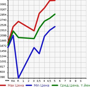 Аукционная статистика: График изменения цены HONDA STEPWGN SPADA 2020 RP3 в зависимости от аукционных оценок