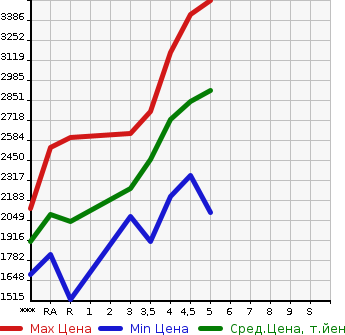 Аукционная статистика: График изменения цены HONDA STEPWGN SPADA 2021 RP3 в зависимости от аукционных оценок