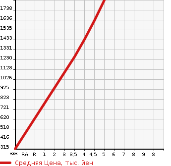 Аукционная статистика: График изменения цены HONDA STEPWGN 2015 RP3 в зависимости от аукционных оценок