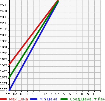 Аукционная статистика: График изменения цены HONDA STEPWGN 2022 RP3 в зависимости от аукционных оценок