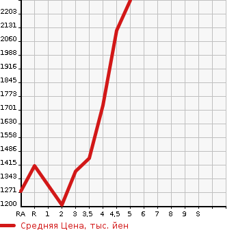 Аукционная статистика: График изменения цены HONDA STEPWGN SPADA 2015 RP4 в зависимости от аукционных оценок