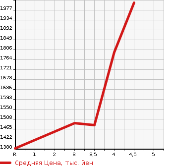 Аукционная статистика: График изменения цены HONDA STEPWGN SPADA 2016 RP4 в зависимости от аукционных оценок