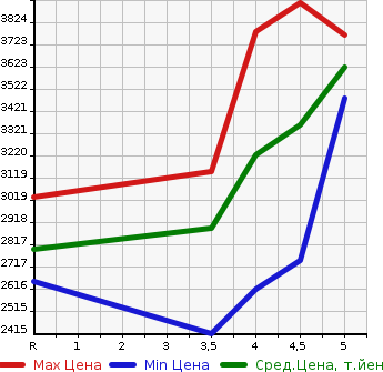 Аукционная статистика: График изменения цены HONDA STEPWGN SPADA 2020 RP4 в зависимости от аукционных оценок