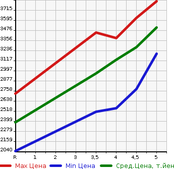 Аукционная статистика: График изменения цены HONDA STEPWGN SPADA 2021 RP4 в зависимости от аукционных оценок