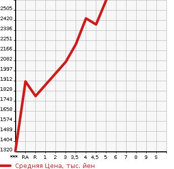 Аукционная статистика: График изменения цены HONDA STEPWGN SPADA 2021 RP5 в зависимости от аукционных оценок