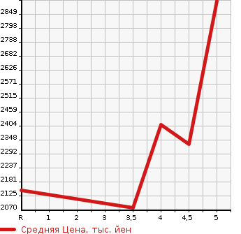 Аукционная статистика: График изменения цены HONDA STEPWGN 2020 RP5 в зависимости от аукционных оценок