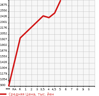 Аукционная статистика: График изменения цены HONDA STEPWGN 2021 RP5 в зависимости от аукционных оценок