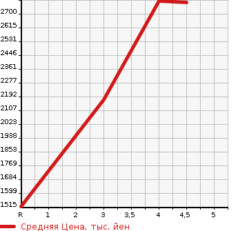 Аукционная статистика: График изменения цены HONDA STEPWGN SPADA 2022 RP6 в зависимости от аукционных оценок