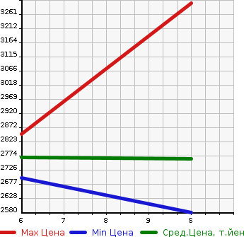 Аукционная статистика: График изменения цены HONDA STEPWGN SPADA 2024 RP6 в зависимости от аукционных оценок