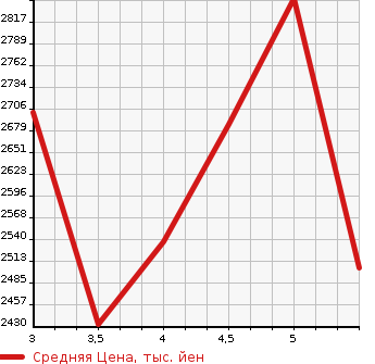 Аукционная статистика: График изменения цены HONDA STEPWGN 2022 RP6 в зависимости от аукционных оценок