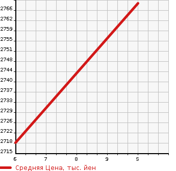Аукционная статистика: График изменения цены HONDA STEPWGN 2024 RP6 в зависимости от аукционных оценок