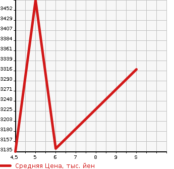 Аукционная статистика: График изменения цены HONDA STEPWGN SPADA 2023 RP7 в зависимости от аукционных оценок
