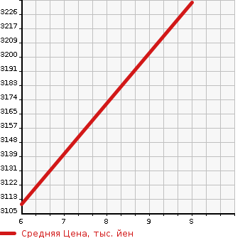 Аукционная статистика: График изменения цены HONDA STEPWGN SPADA 2024 RP7 в зависимости от аукционных оценок