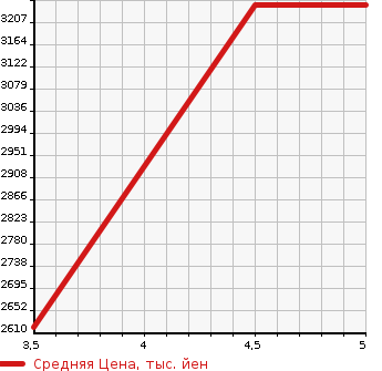 Аукционная статистика: График изменения цены HONDA STEPWGN 2022 RP7 в зависимости от аукционных оценок
