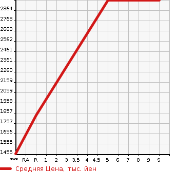 Аукционная статистика: График изменения цены HONDA STEPWGN 2023 RP7 в зависимости от аукционных оценок