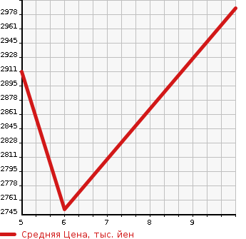 Аукционная статистика: График изменения цены HONDA STEPWGN 2024 RP7 в зависимости от аукционных оценок