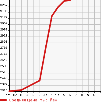 Аукционная статистика: График изменения цены HONDA STEPWGN SPADA 2022 RP8 в зависимости от аукционных оценок