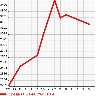 Аукционная статистика: График изменения цены HONDA STEPWGN SPADA 2023 RP8 в зависимости от аукционных оценок