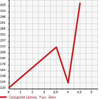 Аукционная статистика: График изменения цены HONDA ELYSION PRESTIGE 2011 RR1 в зависимости от аукционных оценок