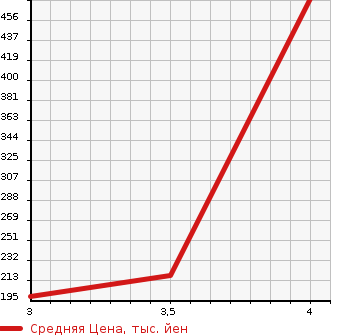 Аукционная статистика: График изменения цены HONDA ELYSION PRESTIGE 2013 RR1 в зависимости от аукционных оценок