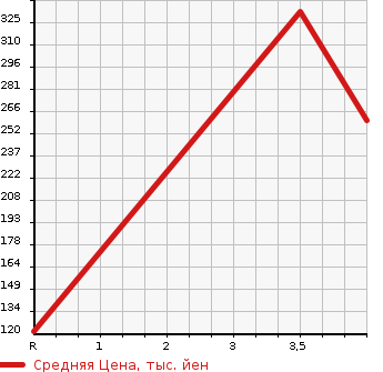 Аукционная статистика: График изменения цены HONDA ELYSION 2013 RR1 в зависимости от аукционных оценок