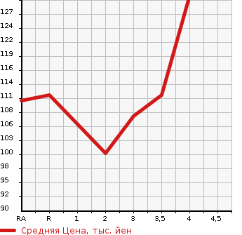 Аукционная статистика: График изменения цены HONDA ELYSION 2007 RR2 в зависимости от аукционных оценок