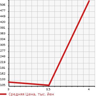 Аукционная статистика: График изменения цены HONDA ELYSION 2012 RR2 в зависимости от аукционных оценок
