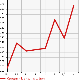 Аукционная статистика: График изменения цены HONDA ELYSION 2004 RR3 в зависимости от аукционных оценок